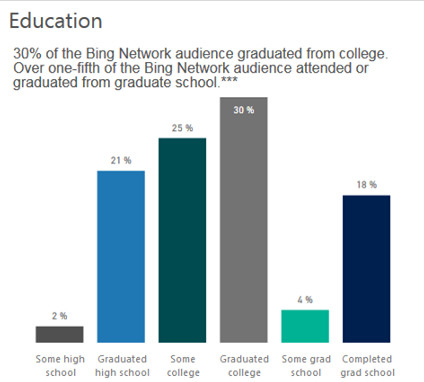 Bing user demographics for digital marketing - Education