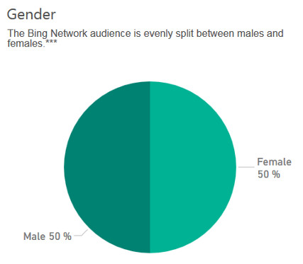 Bing user demographics for digital marketing - Gender