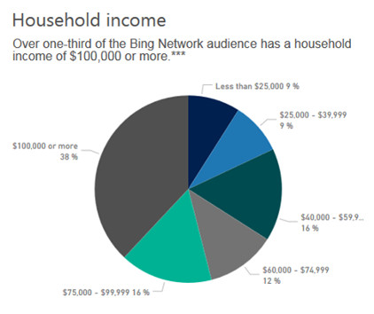 Bing user demographics for digital marketing - Income