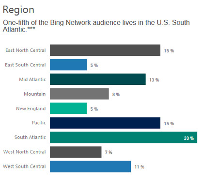 Bing user demographics for digital marketing - Region